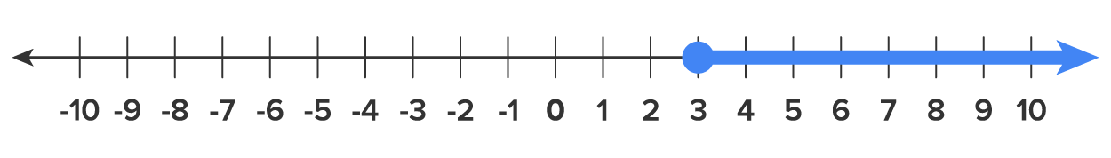 A numbered line divided into units ranging from −10 to 10 with a highlighted portion starting at 3 with a closed circle and extending toward the right, representing an interval that continues indefinitely in that direction.