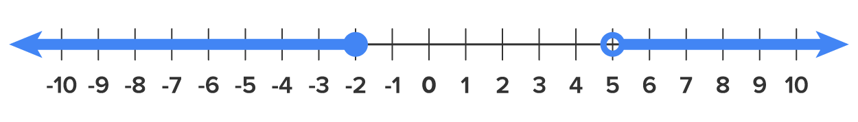 A numbered line divided into units ranging from −10 to 10 with two highlighted portions: one starting at 5 with an open circle and extending toward the right, and the other starting at −2 with a closed circle and extending toward the left, representing intervals that continue indefinitely in both directions.
