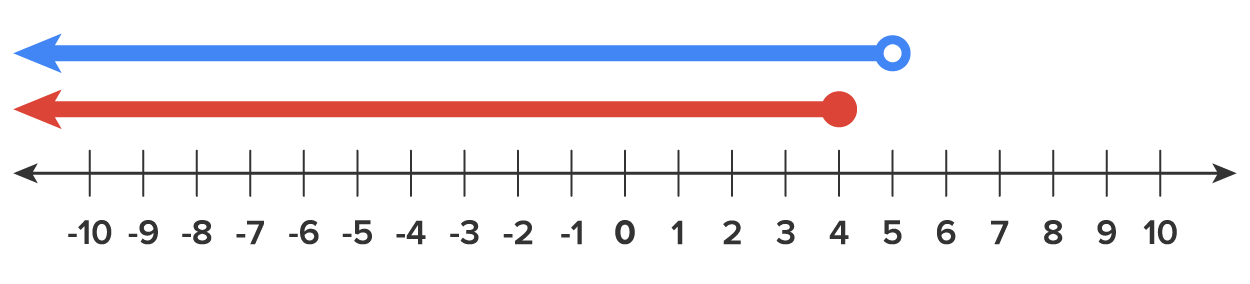 A numbered line divided into units ranging from −10 to 10 with two highlighted overlapping ranges, where one range starts at 5 with an open circle and the other range starts at 4 with a closed circle. Both ranges extend to the left, representing intervals that continue indefinitely in the same direction.