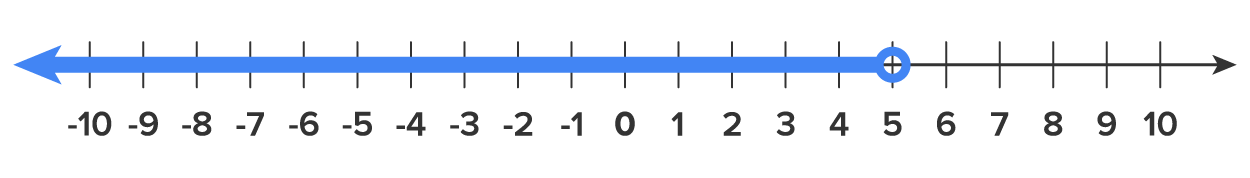 A numbered line divided into units ranging from −10 to 10 with a highlighted portion starting at 5 with an open circle and extending toward the left, representing an interval that continues indefinitely in that direction.