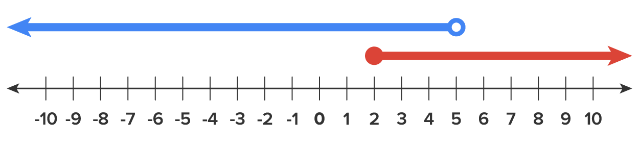 A numbered line divided into units ranging from −10 to 10 with two highlighted ranges above it. One range starts at 5 with an open circle and extends toward the left, and the other range starts at 2 with a closed circle and extends toward the right. The two ranges overlap between the values 2 and 5.