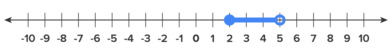 A numbered line divided into units ranging from −10 to 10 with a highlighted range starting at 2 with a closed circle and ending at 5 with an open circle.