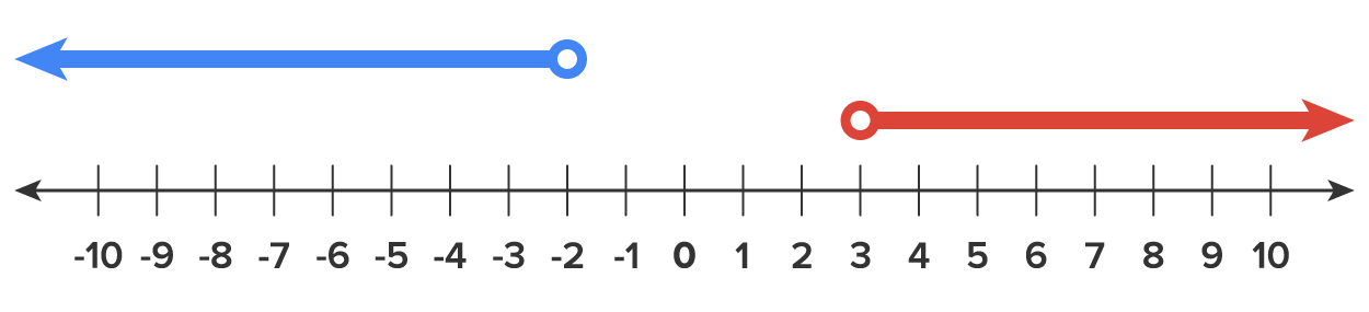 A numbered line divided into units ranging from −10 to 10 with two highlighted ranges above it. One range starts at −2 with an open circle and extends toward the left, while the other range starts at 3 with another open circle and extends toward the right. The two ranges do not overlap.