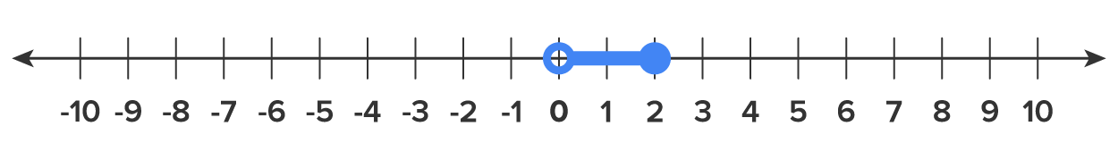 A numbered line divided into units ranging from −10 to 10 with a highlighted range starting at 0 with an open circle and ending at 2 with a closed circle.