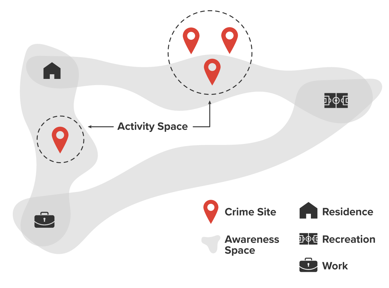A triangle showing residence, recreation, and work at the apex points. Crime sites occur more between the residence and recreation points.