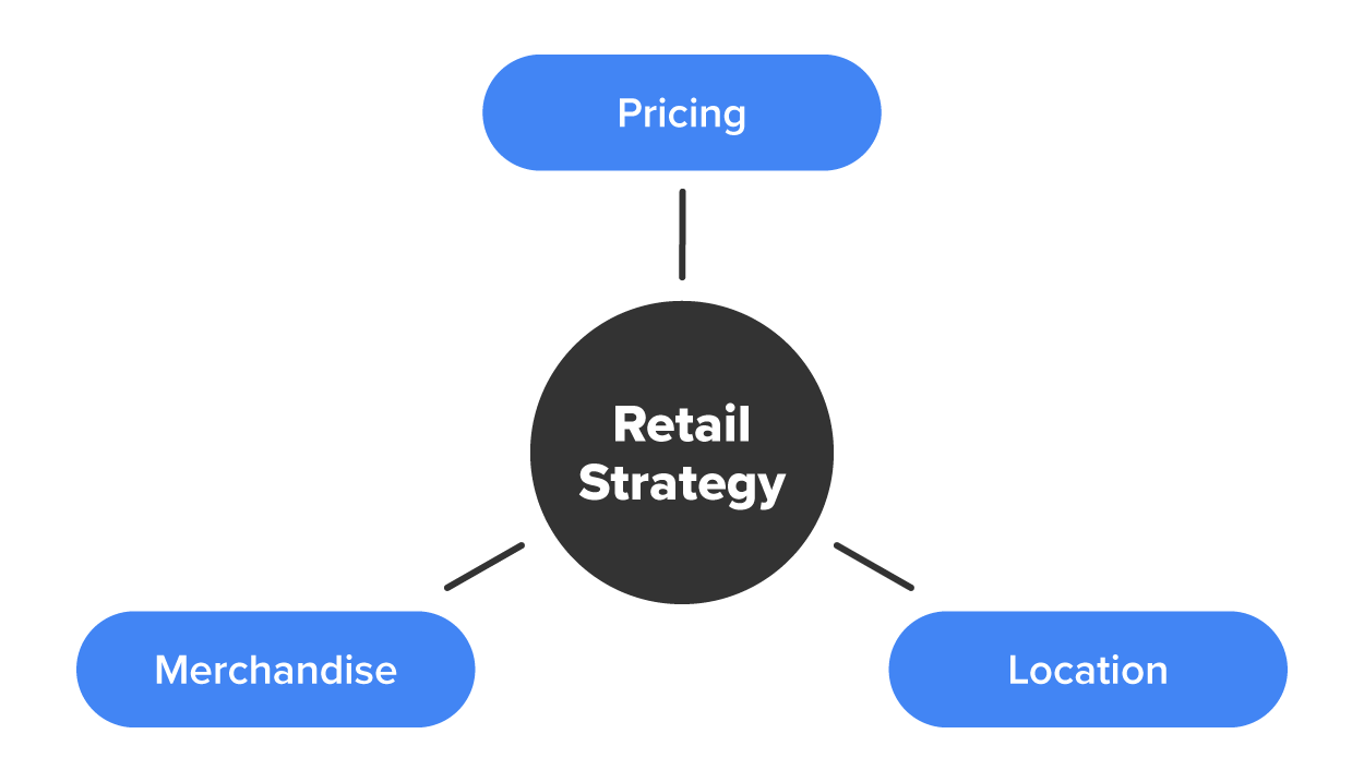 Retail Strategy Decisions Tutorial | Sophia Learning