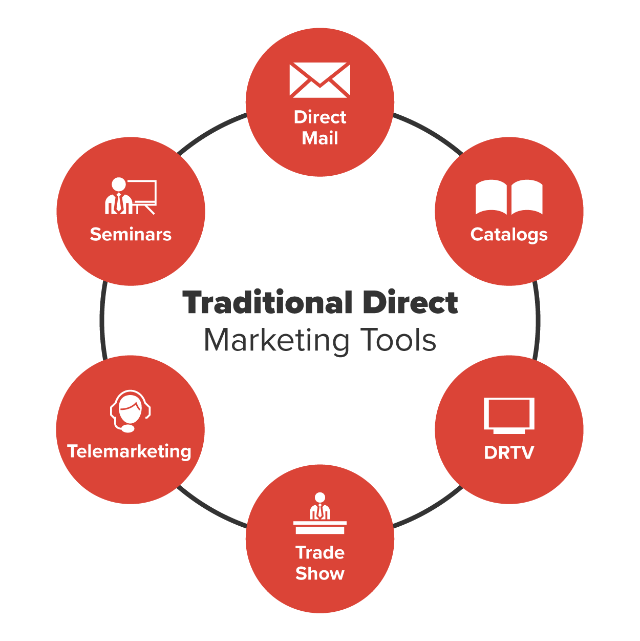Traditional Direct Marketing Tutorial | Sophia Learning