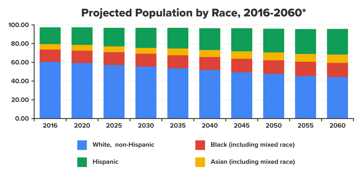 Graph that shows the Projected Population by race 2016-2060