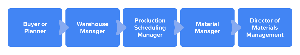 Chart showing career progression from buyer or planner to warehouse manager, production scheduling manager, materials manager, and director of material management.