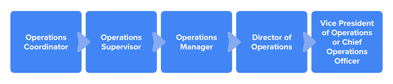 Chart showing career path from operations coordinator to operations supervisor, operations manager, director of operations, and chief operations officer.