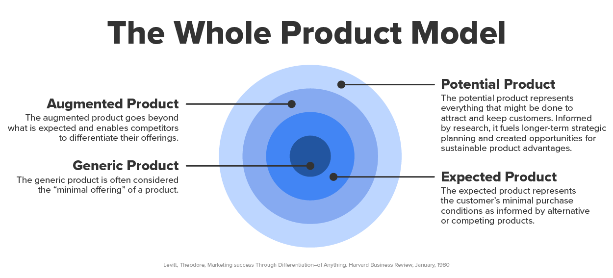 The 4 Ps of the Marketing Mix Tutorial | Sophia Learning