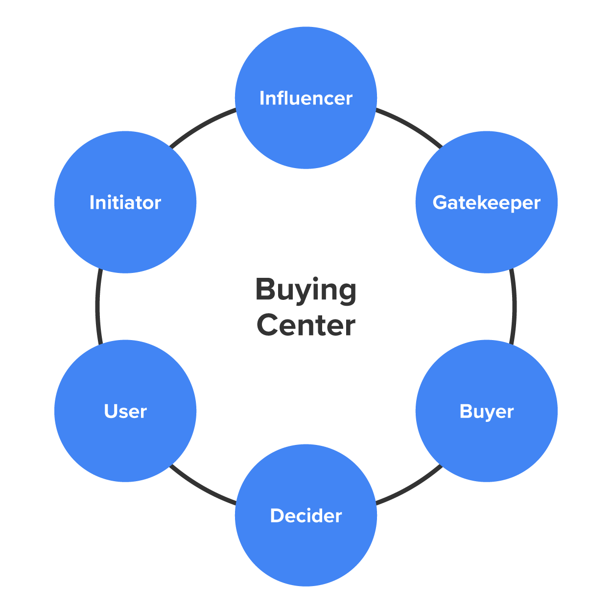 Process showing the buying center in the middle. Around the buying center there is the influencer, gatekeeper, buyer, decider, user, and initiator.