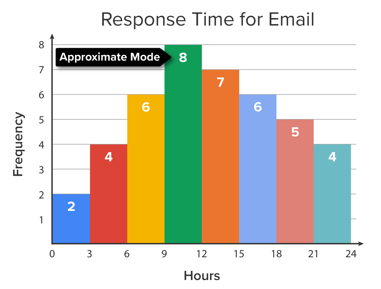 A histogram providing data on the response time for emails. The horizontal axis represents time in hours, ranging from 0–3, 3–6, 6–9, 9–12, 12–15, 15–18, 18–21, and 21–24 hr. The vertical axis represents the frequency of responses, ranging from 0 to 8. The frequencies of responses within the time ranges 0–3, 3–6, 6–9, 9–12, 12–15, 15–18, 18–21, and 21–24 are 2, 4, 6, 8, 7, 6, 5, and 4, respectively. The tallest bar, corresponding to a value of 8 on the vertical axis, is labeled ‘approximate mode’.