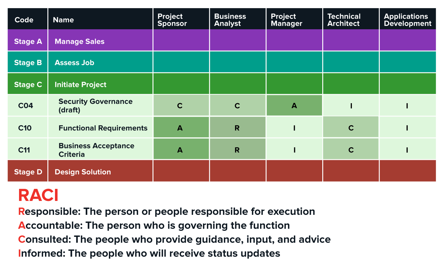 formatting station Tutorial | Sophia Learning