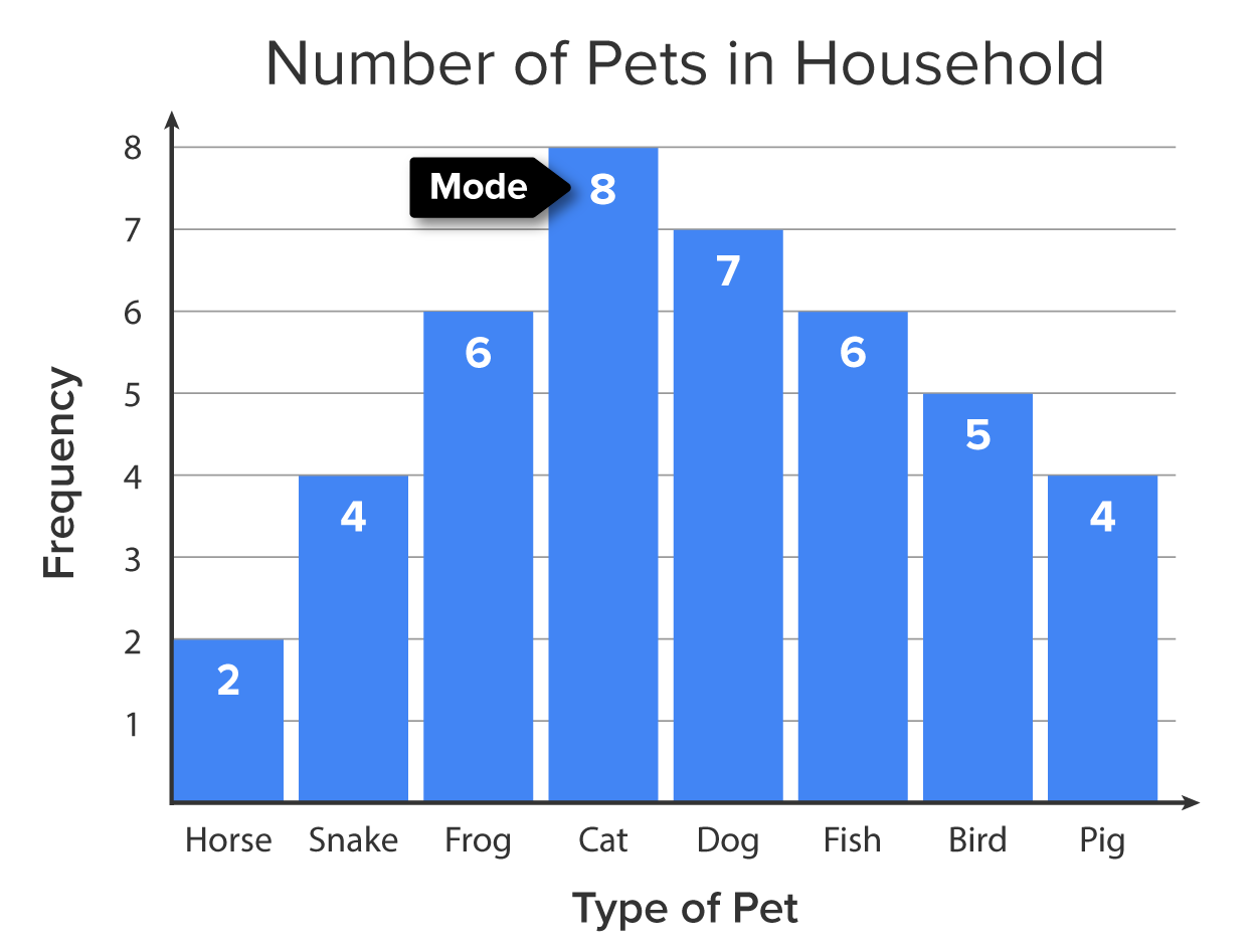 A bar graph providing data on the number of pets in households. The horizontal axis represents the types of pets: horse, snake, frog, cat, dog, fish, bird, and pig. The vertical axis represents the number of pets, ranging from 1 to 8 at intervals of 1. The bars for horse, snake, frog, cat, dog, fish, bird, and pig correspond to the values 2, 4, 6, 8, 7, 6, 5, and 4, respectively, on the vertical axis. The tallest bar, corresponding to a value of 8 on the vertical axis, is labeled ‘Mode’.