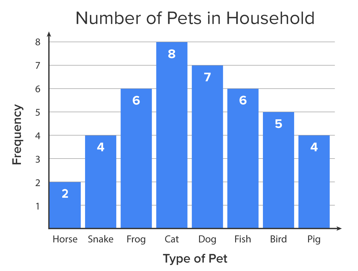 A bar graph providing data on the number of pets in households. The horizontal axis represents the types of pets: horse, snake, frog, cat, dog, fish, bird, and pig. The vertical axis represents the number of pets, ranging from 1 to 8 at intervals of 1. The bars for horse, snake, frog, cat, dog, fish, bird, and pig correspond to the values 2, 4, 6, 8, 7, 6, 5, and 4, respectively, on the vertical axis.