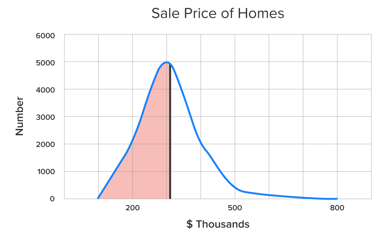 A distribution graph in the shape of a bell curve depicting a right-skewed distribution. The x-axis represents the price in 1,000-dollar intervals ranging from 0 to 800, and the y-axis represents the number of houses, which ranges from 0 to 6,000. The curve is uneven as its tail extends toward the right and away from the y-axis. The peak of the curve corresponds to a value of 300 on the x-axis. A vertical line extends from a point closer to the peak of the curve toward the horizontal axis and corresponds to the value of 301 on the x-axis. The area of the curve below 301 is shaded.