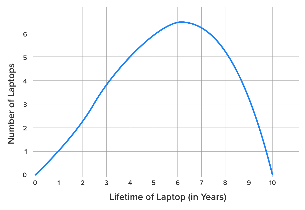 A distribution graph in the shape of a bell curve depicting a left-skewed distribution. The x-axis represents the lifetime of the laptop in years, ranging from 0 to 10 years. The y-axis represents the number of laptops, ranging from 0 to 6. The lower end of the curve represents the tail of the curve, which points toward the left and is closer to the y-axis. Most laptops have a lifetime corresponding to the higher end of the curve or a value of approximately 6. The peak of the curve is away from the y-axis.
