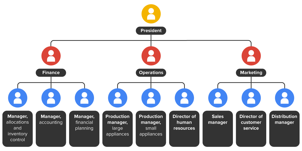 This organizational chart shows groupings of people based on specializations within the three major categories of finance, operations, and marketing. Within operations, there is a vice president who is responsible for all aspects of day-to-day production work. There are assistant managers for each product; depending on the size of the company, there may be several levels of manager.