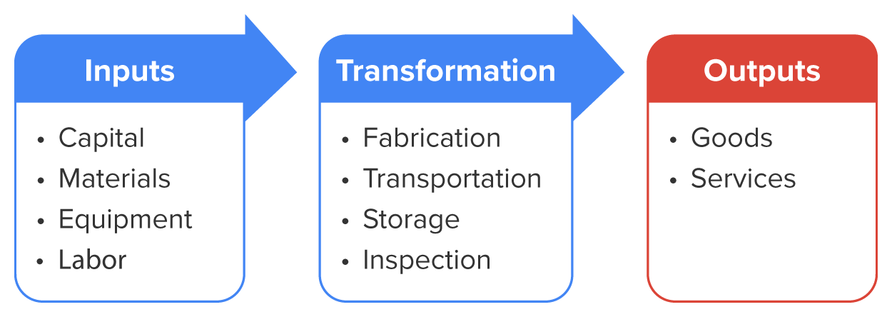 Flowchart showing inputs (labor, material, capital, equipment) passing through transformation (fabrication, storage, transportation, inspection) to outputs (goods and services)