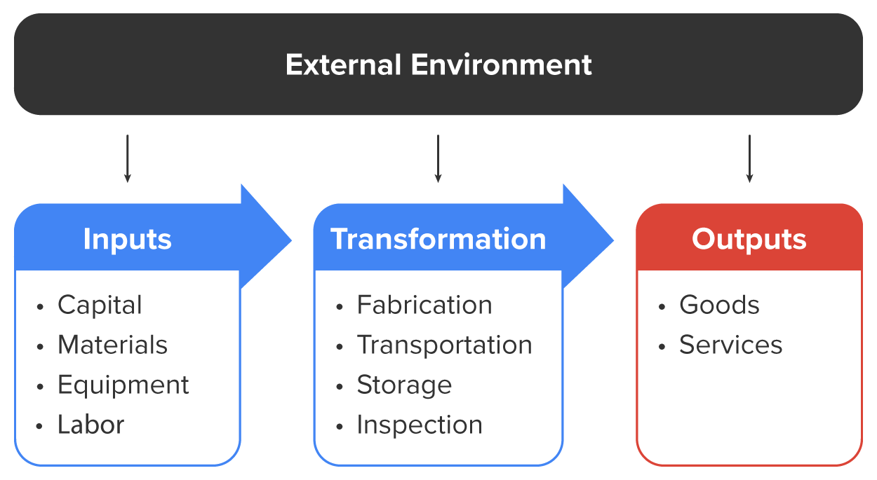 Revised flowchart showing influence of external environment on all aspects of operations (inputs, transformation, and outputs)