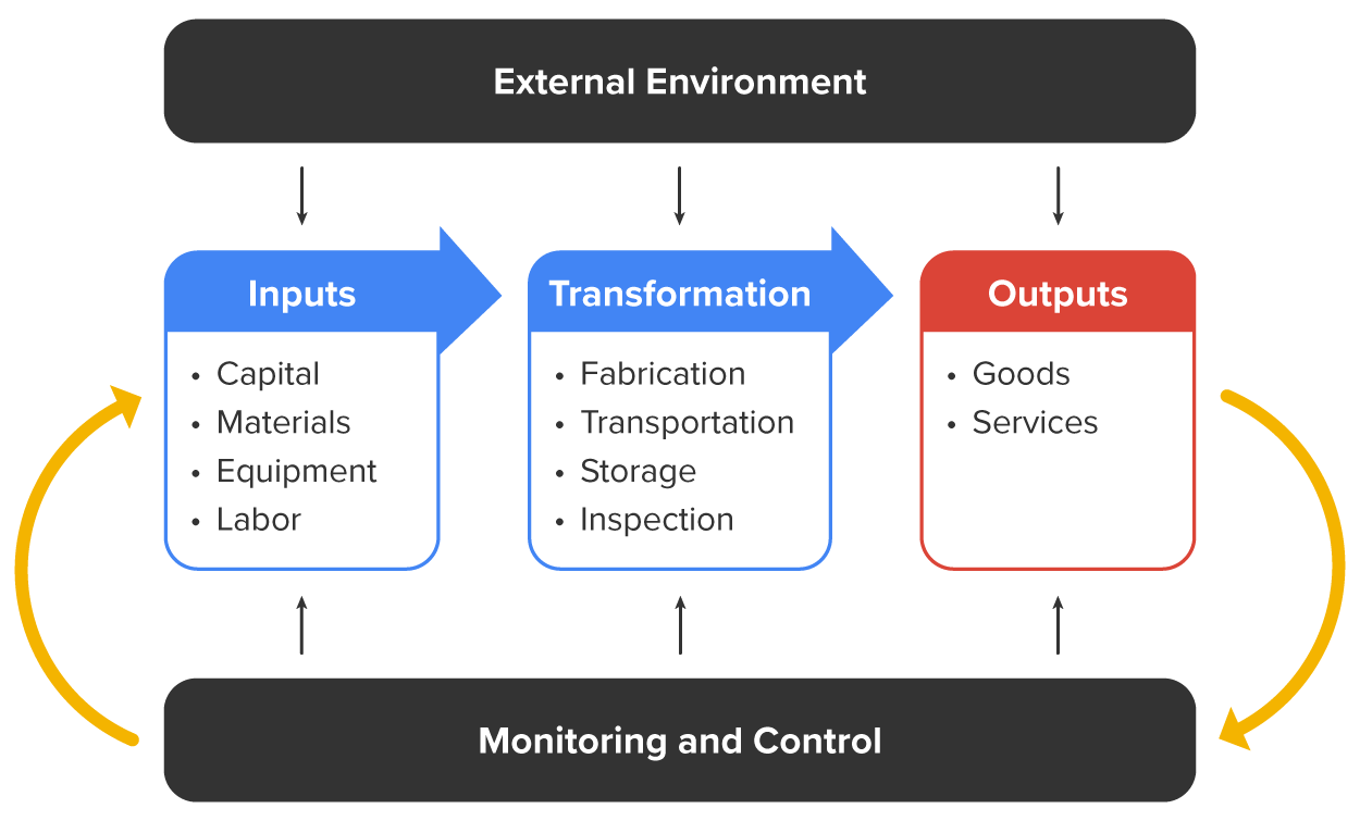 Further revised flowchart shows the process of monitor and control flows from outputs back to inputs, affecting the entire process.