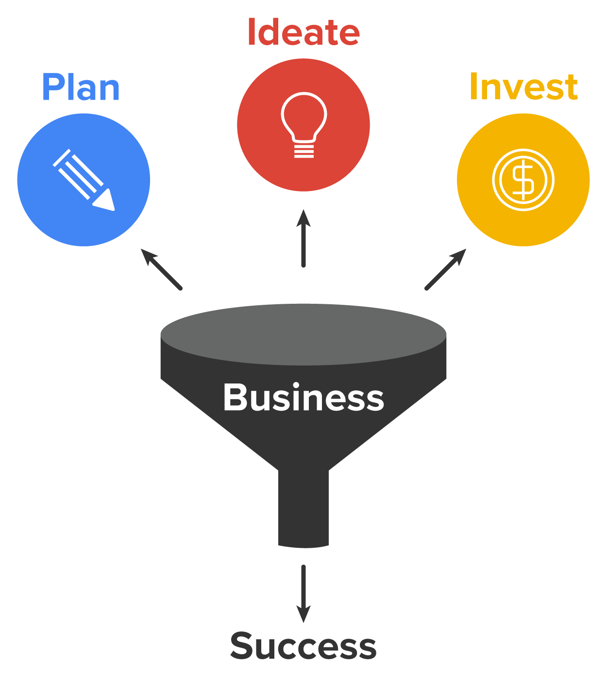 graphic showing ideas, plans, and investments going into a funnel to create one feasible product.