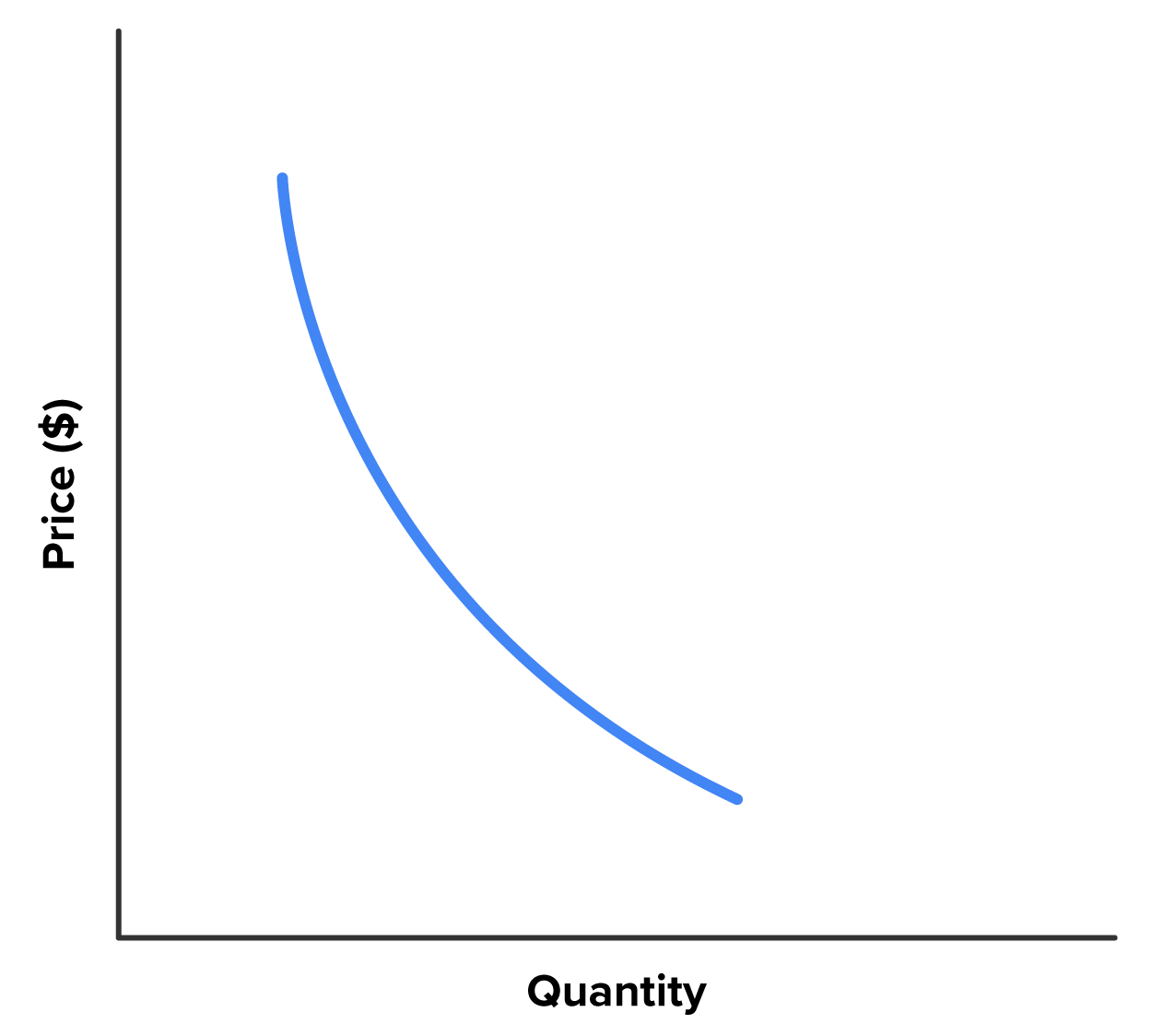 A graph showing that over time, demand for features increases and cost declines.