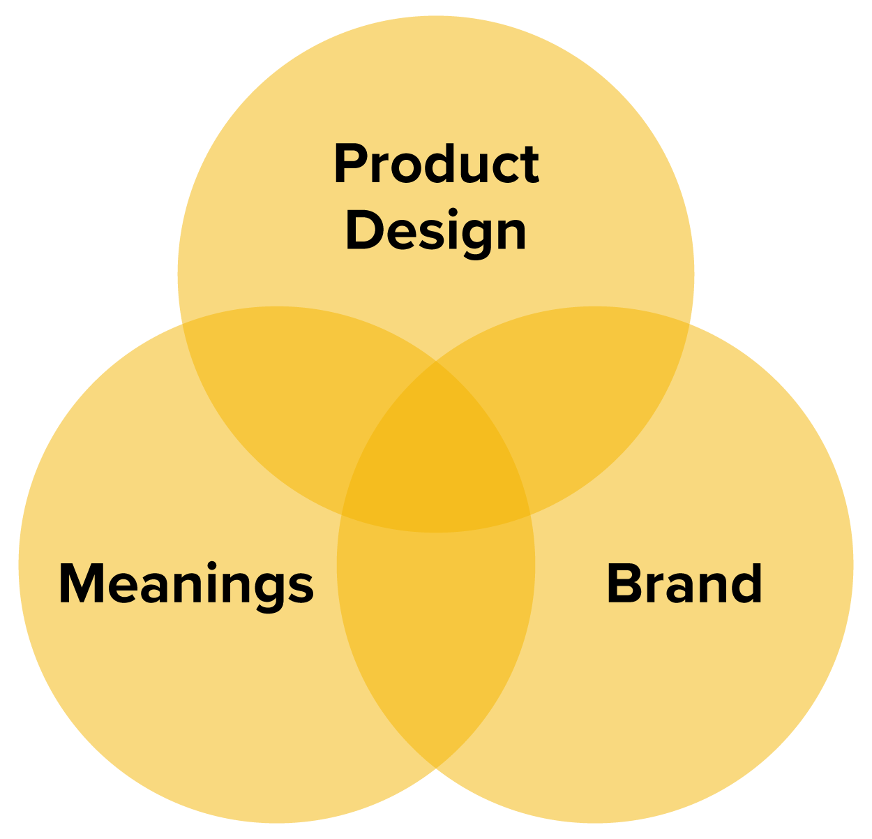 Venn diagram showing that product design largely includes brand and meanings