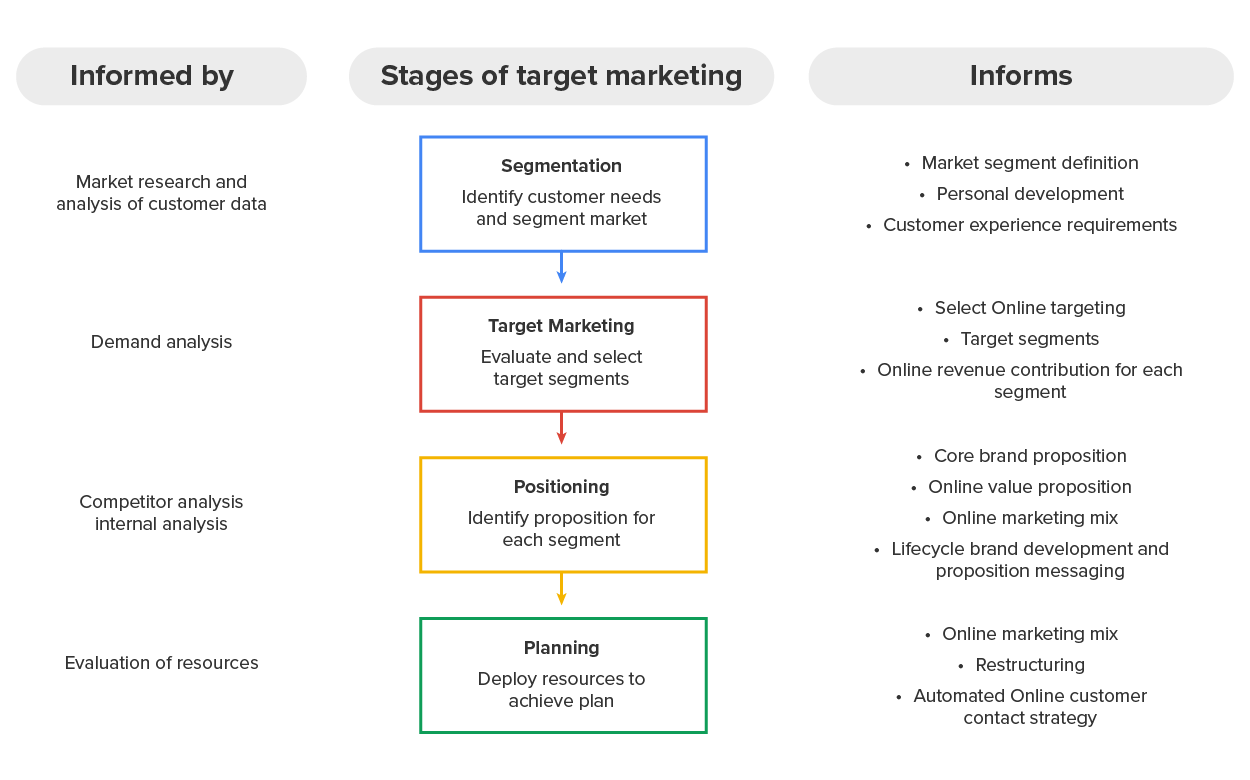 Image that shows the stages in target marketing strategy development. The stages are segmentation (identify customer needs and segment market), target marketing (evaluate and select target segments), positioning (identify proposition for each segment), and planning (deploy resources to achieve plan).