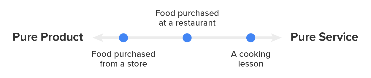 Process that shows how a pure product goes to a pure service. It goes from food purchased from a store, food purchased at a restaurant to a cooking lesson.
