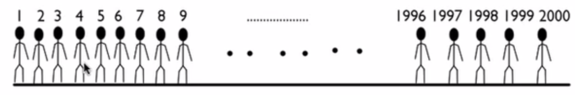 A line of 9 figures labeled 1 to 9, a dotted line, and another line of 5 figures labeled 1996 to 2000