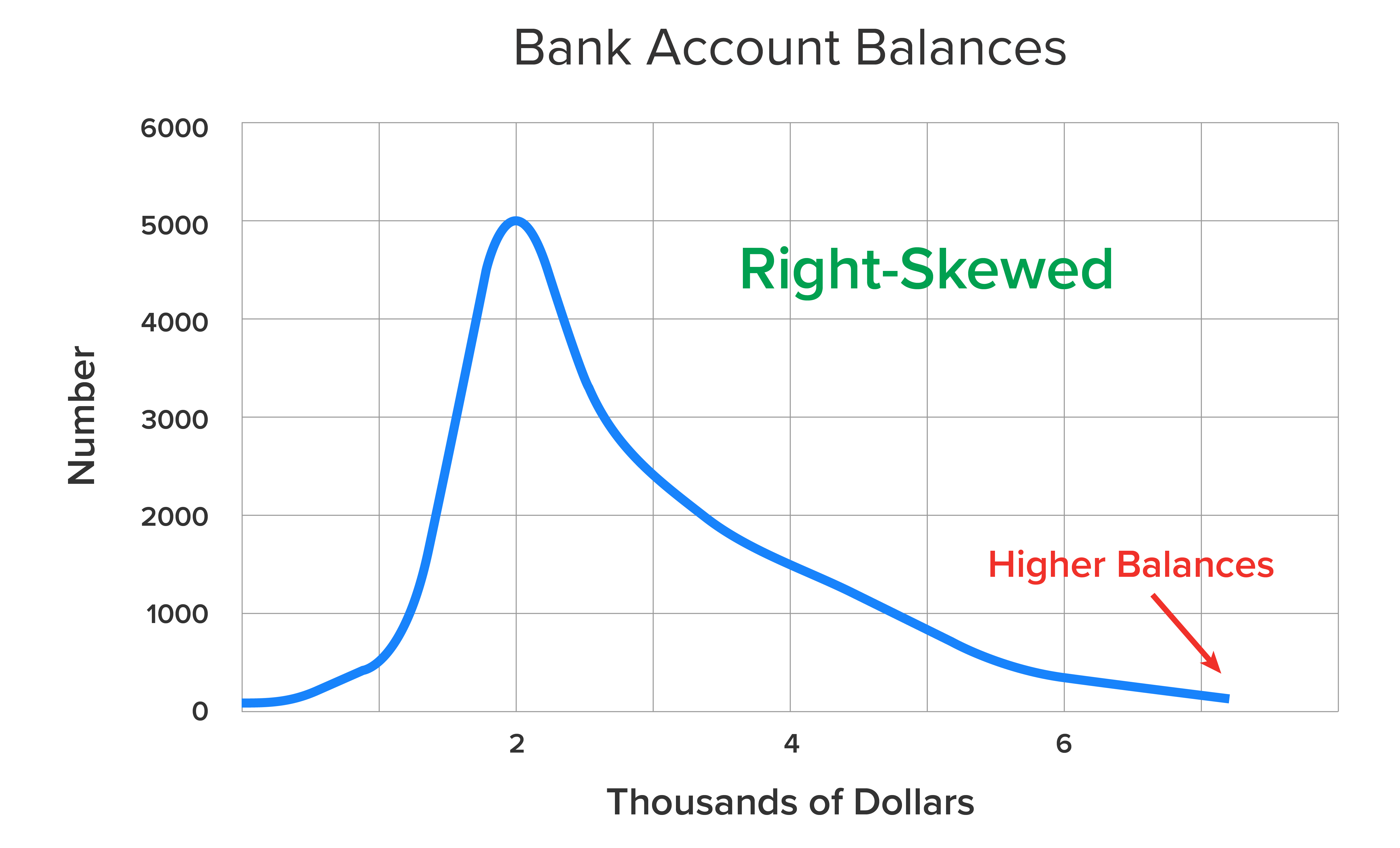 A distribution graph in the shape of a bell curve depicting a right-skewed distribution. The x-axis represents the bank account balance 1,000-dollar intervals ranging from 0 to 6. The y-axis represents the number of people and ranges from 0 to 6,000. The peak or the center value of the density curve is toward the left and closer to the y-axis. The tail of the curve points toward the right, indicating higher balances. The tail corresponds to an approximate value of 7,400 on the x-axis and 200 on the y-axis.