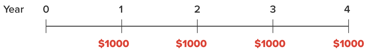 A timeline labeled ‘Year’ depicting years ranging from 0 to 4. Years 1 to 4 correspond to an amount of $1,000 each.