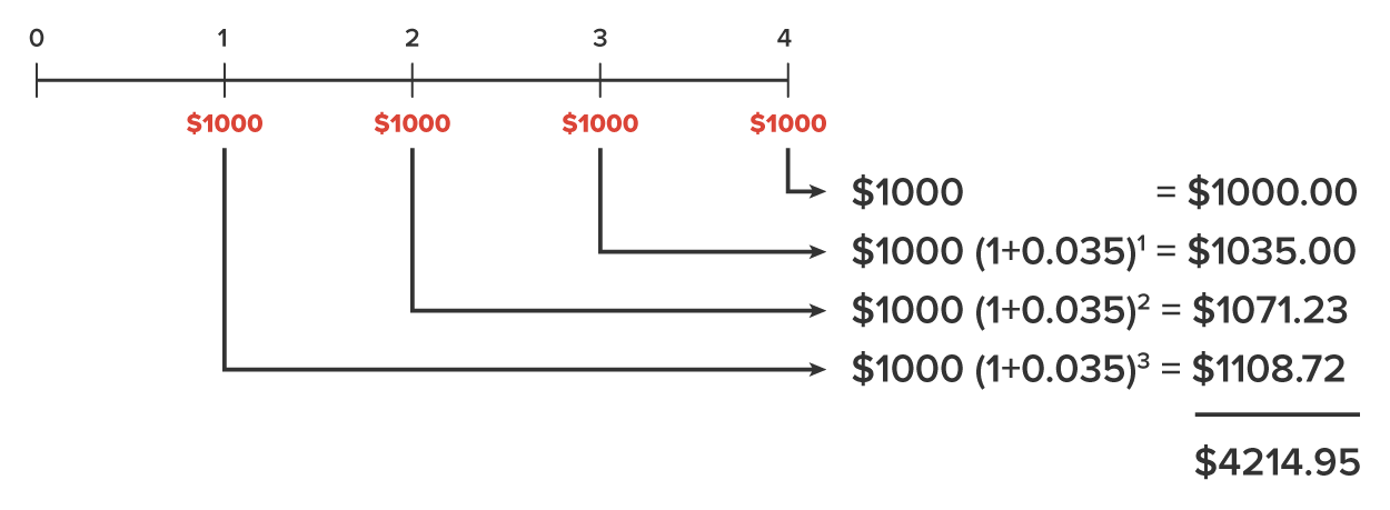 A timeline labeled ‘Year’ depicting years ranging from 0 to 4. Years 1 to 4 correspond to an amount of $1,000 each. Arrows pointing from Years 1 to 4 represent the interest earned on their respective deposits: Year 1 represents $1,000 (1 plus 0.035) raised to the power of 3 equals $1,108.72, Year 2 represents $1,000 (1 plus 0.035) raised to the power of 2 equals 1,071.23, Year 3 represents $1,000 (1 plus 0.035) raised to the power of 1 equals 1,035.00, and Year 4 represents $1,000 equals $1,000 (indicating no interest earned). The total accumulated amount at the end of Year 4 is $4,214.95.