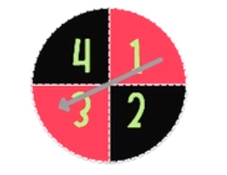 A circular spinner that is divided into 4 equal regions. The upper right region is labelled with “1”, the lower right with “2”, the lower left with “3”, and the upper left with “4”.