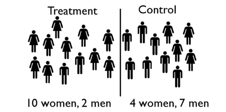A diagram comparing two groups titled ‘Treatment’ and ‘Control’, separated by a vertical line in the center. On the left side, the title ‘Treatment’ appears above a group of 12 human icons. Beneath this group, the text states ‘10 women, 2 men’. On the right side, the title ‘Control’ appears above another group of 11 human icons. Beneath this group, the text states ‘4 women, 7 men’. The icons represent people, with two different shapes used to distinguish gender.