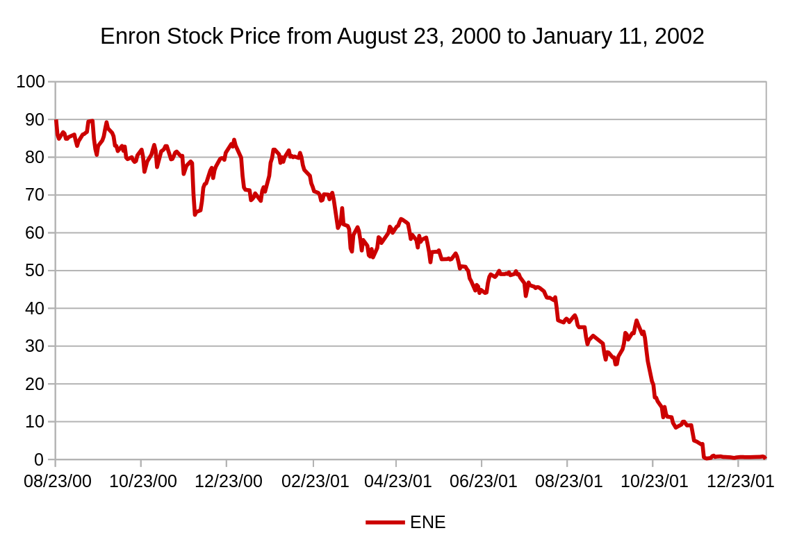 A graph illustrating the dramatic fall of Enron’s stock price leading up to its infamous bankruptcy. There are significant drops around December 2000 and again in mid-2001, with a sharp fall continuing until January 2002.