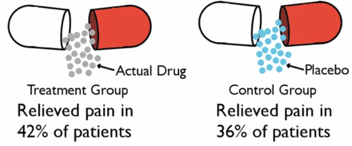 A comparison of actual drug to placebo. The figure shows that the actual drug relieved pain in 42% of the patients while the placebo relieved pain in 36% of the patients.