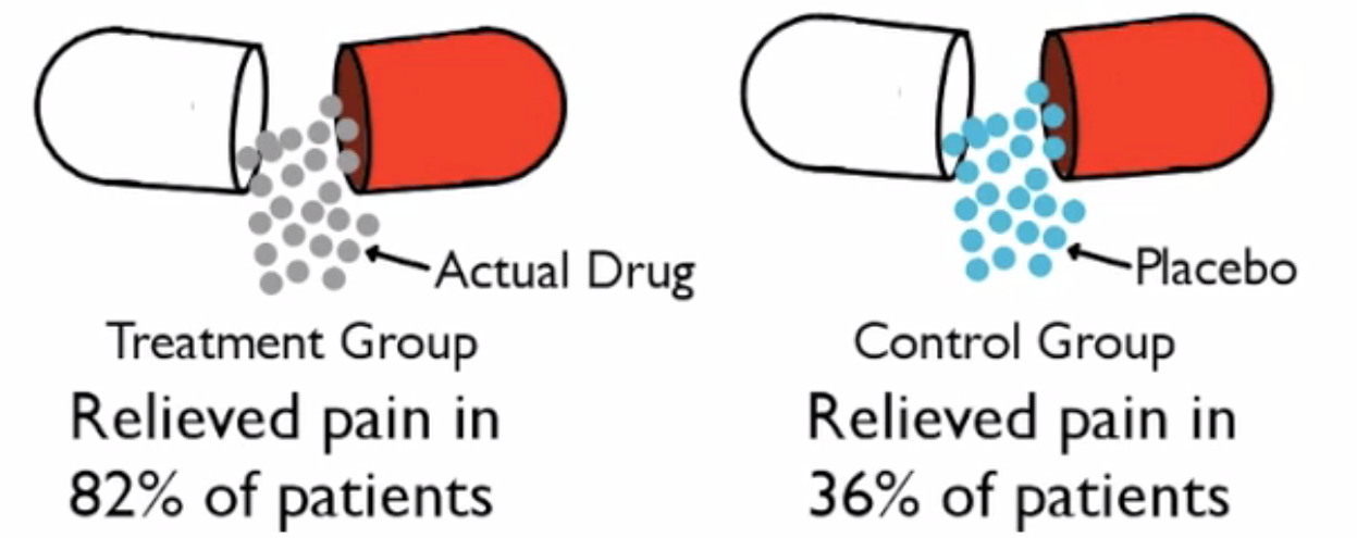 A comparison of actual drug to placebo. The figure shows that the actual drug relieved pain in 82% of the patients while the placebo relieved pain in 36% of the patients.
