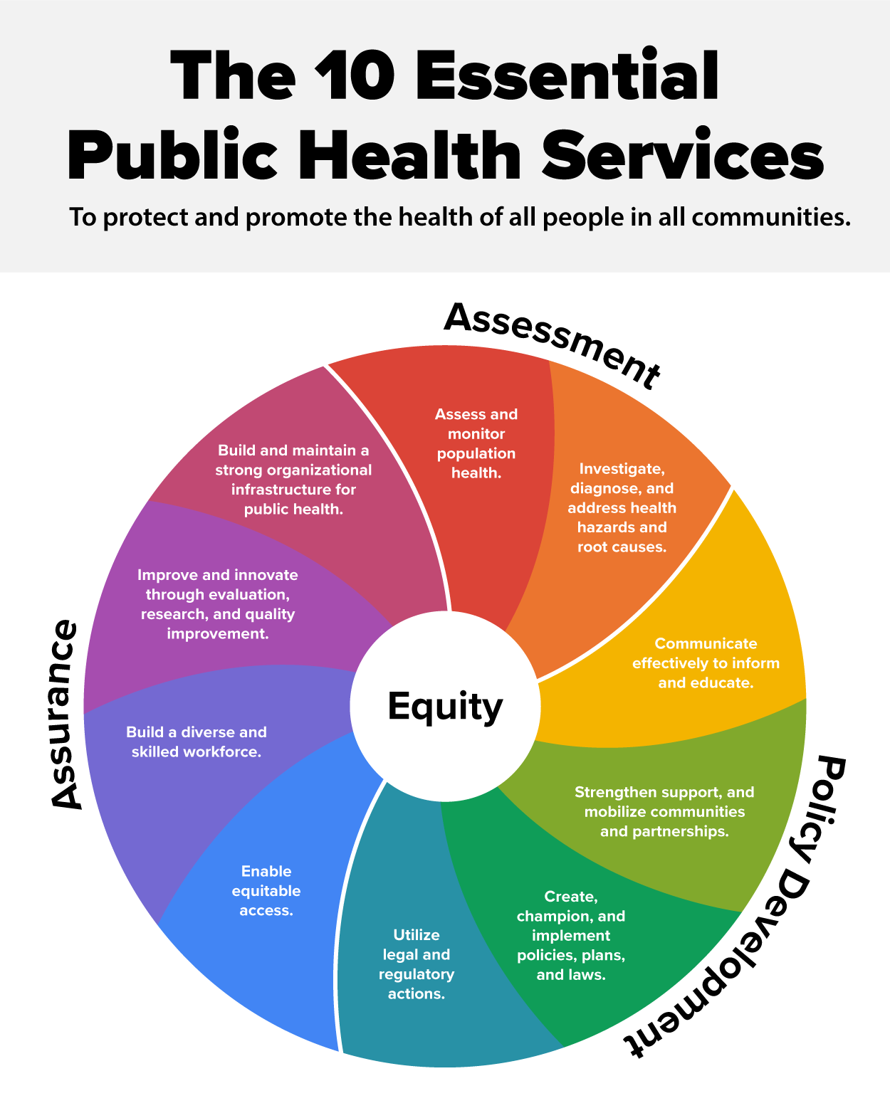 The 10 essential public health services