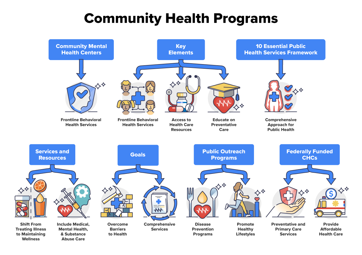 An informative diagram depicting the framework and key components of community health programs, which include mental health centers, essential elements, public health services, objectives, public outreach initiatives, and government-supported community health centers (CHCs).