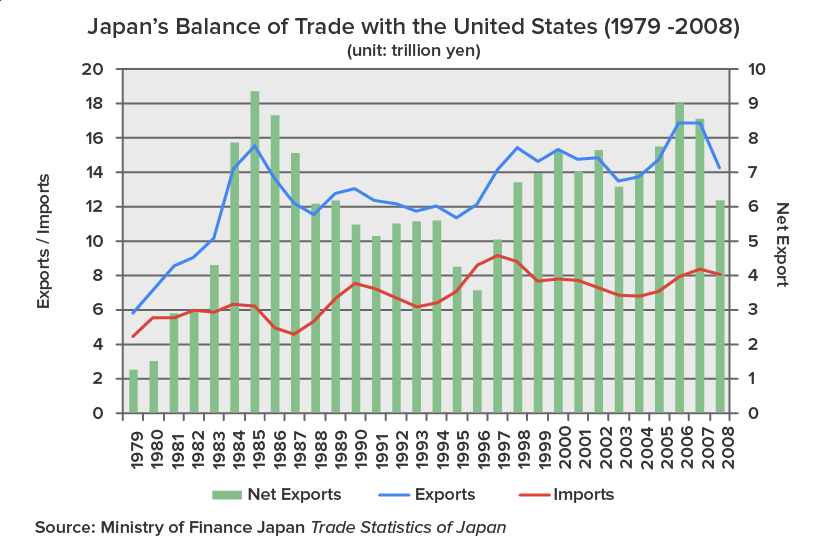 A combination line and bar graph titled ‘Japan’s Balance of Trade with the United States, 1979–2008, unit: trillion yen’. The left y-axis is labeled ‘Exports and Imports’, ranging from 0 to 20 trillion yen, at intervals of 2. The right y-axis is labeled ‘Net Exports’, ranging from 0 to 10 trillion yen. The x-axis denotes the years from 1979 to 2008. Vertical bars represent Net Exports, Exports minus Imports. The line graph for Exports steadily rises from 1979 to the mid-1980s, then fluctuates but remains high, peaking around 2007. The line graph for Imports remains relatively flat, slowly increasing over the years. The bar graph for Net Exports grows sharply in the early 1980s, peaks between 1984 and 1985, dips in the early 1990s, then remains high and stable before peaking again around 2006, followed by a drop in 2008. The source mentioned below the graph is ‘Ministry of Finance Japan, Trade Statistics of Japan’.