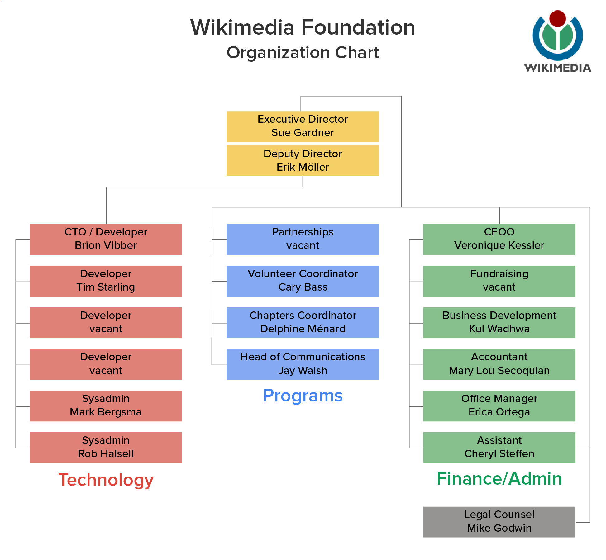 An organization chart for the Wikimedia Foundation. At the top, the Executive Director is Sue Gardner, with Erik Möller as Deputy Director below the Executive Director. The chart is divided into three sections: Technology, Programs, and Finance/Admin. In Technology, these are the positions and people from top to bottom: CTO/Developer, Brion Vibber; Developer, Tim Starling; Developer, vacant; Developer, vacant; Developer, Mark Bergsma; and Developer, Rob Halsell. A line connects the Deputy Director to the Technology department. The Programs department includes roles and people in the following order: Partnerships, vacant; Volunteer Coordinator, Cary Bass; Chapters Coordinator, Delphine Ménard; and Head of Communications, Jay Walsh. Finance/Admin lists CFOO, Veronique Kessler; Fundraising, vacant; Business Development, Kul Wadhwa; Accountant, Mary Lou Secoquian; Office Manager, Erica Ortega; and Assistant, Cheryl Steffen. At the bottom, Legal Counsel Mike Godwin is listed. A line connects the Programs and Finance/Admin departments to the Executive Director. The Legal Counsel is connected to the Assistant, CFOO, and the Executive Director.