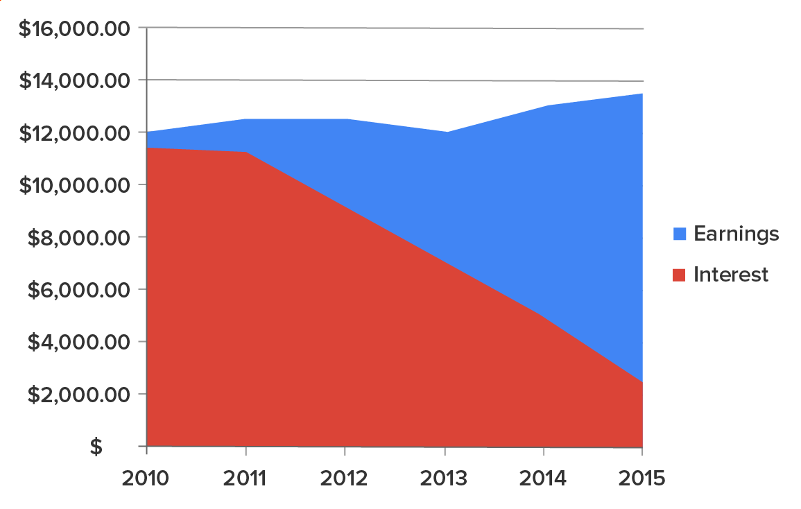 A stacked area chart showing earnings and interest in dollars from 2010 to 2015. The x-axis represents years ranging from 2010 to 2015, and the y-axis represents interest and earnings ranging from $ to $16,000, at intervals of 2000. The total height of the chart remains relatively consistent around $12,000 to $14,000 over the years. The red area represents interest, which starts high in 2010 and steadily declines to below $3,000 by 2015. The blue area represents earnings, which begin low in 2010 and rise steadily, overtaking interest by 2013 and continuing to increase through 2015. A legend to the right identifies blue as earnings and red as interest.