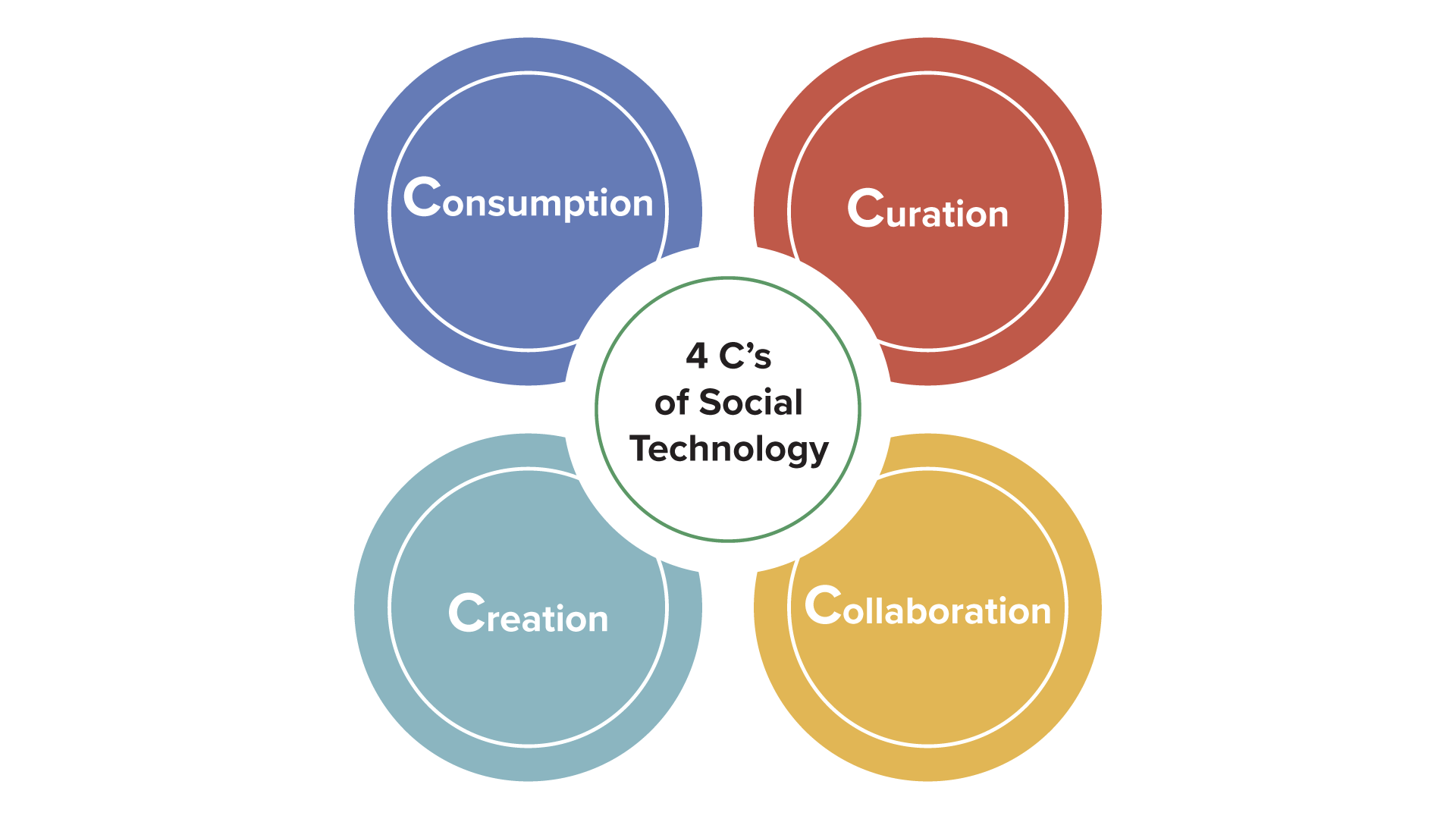 The 4 Cs of social technology are consumption, curation, creation, and collaboration.
