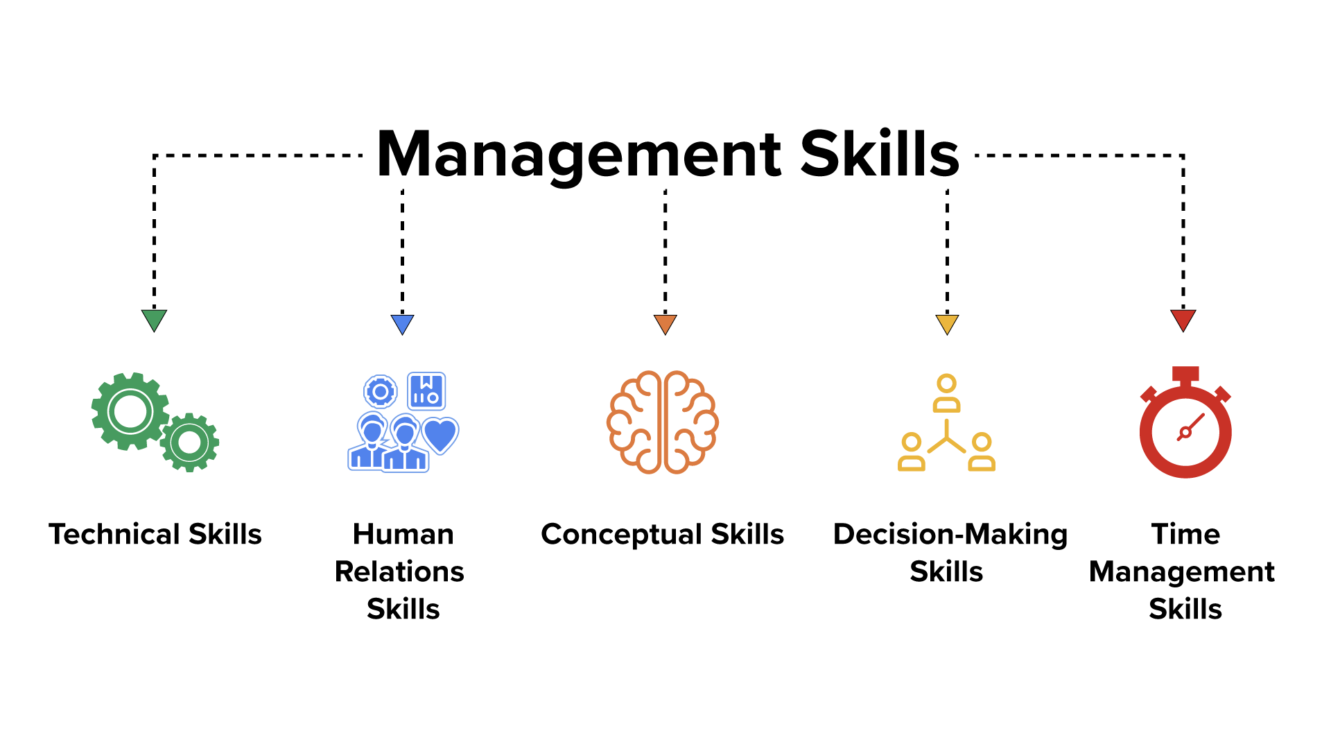 Management Skills Tutorial | Sophia Learning