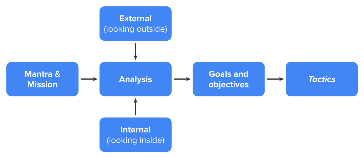 A flowchart shows analysis informed by external and internal factors and driven by the organizational mantra and mission. This analysis leads to establishing specific goals and objectives, which in turn lead to tactics.