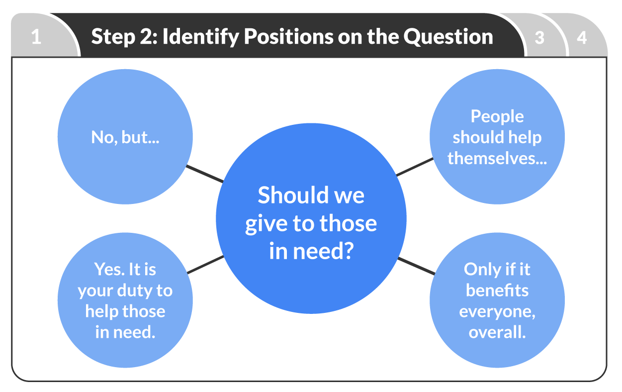 Step 2: Identify positions on the question. The question is 'Should we give to those in need?' with four positions branching from this question. 1. No, but... 2. People should help themselves... 3. Yes. It is your duty to help those in need. 4. Only if it benefits everyone, overall.