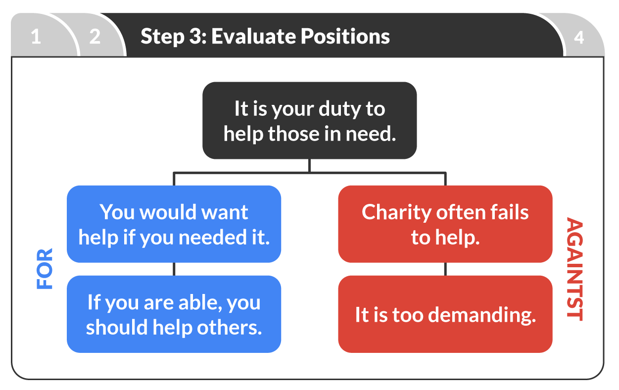 Step 3: Evaluate positions. The main idea is 'It is your duty to help those in need.' Positions for include: 'you would want help if you needed it' and 'if you are able, you should help others.' Positions against include: 'charity often fails to help' and 'it is too demanding.'